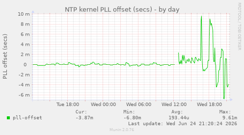 NTP kernel PLL offset (secs)