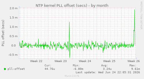 NTP kernel PLL offset (secs)