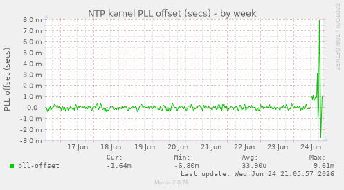 NTP kernel PLL offset (secs)