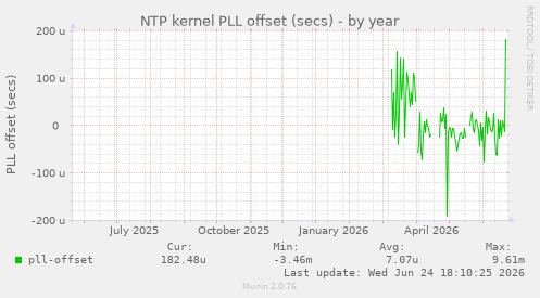 NTP kernel PLL offset (secs)