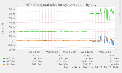 NTP timing statistics for system peer