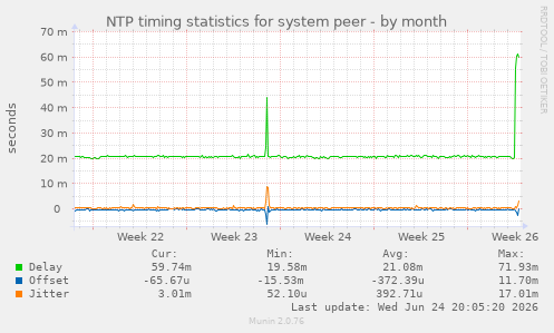 NTP timing statistics for system peer