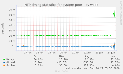 NTP timing statistics for system peer