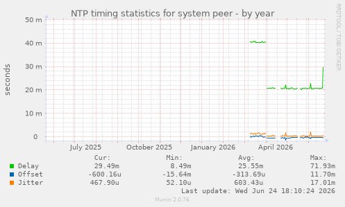 NTP timing statistics for system peer