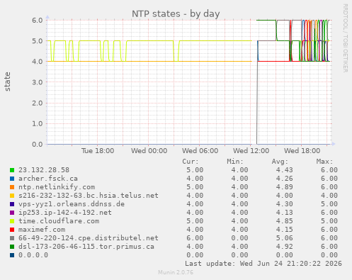 NTP states