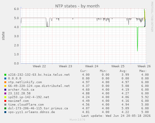 NTP states