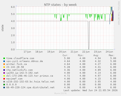 NTP states