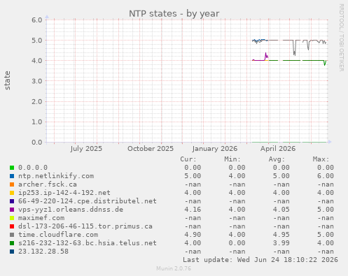 NTP states
