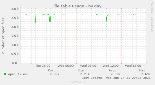 File table usage