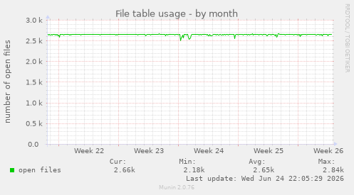 File table usage