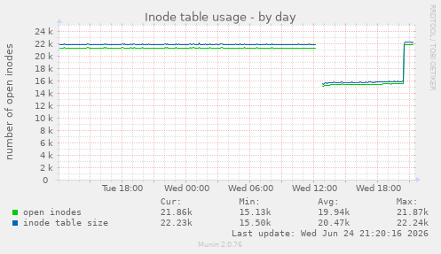 Inode table usage