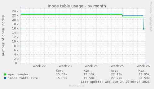 Inode table usage