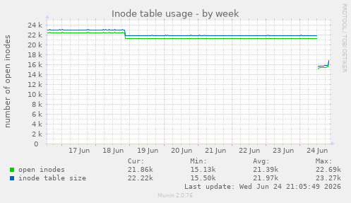 Inode table usage