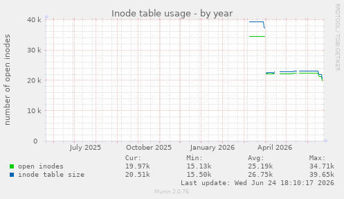 Inode table usage