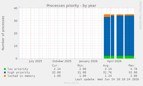 Processes priority