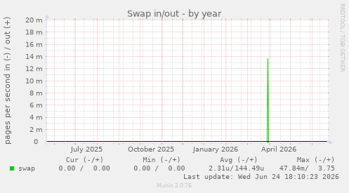 Swap in/out