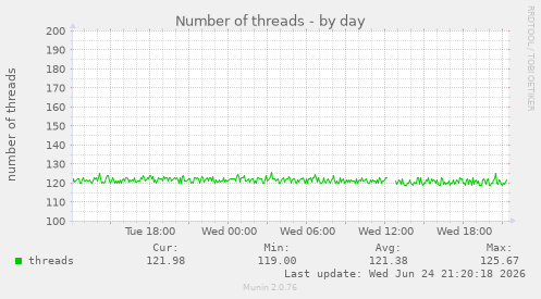 Number of threads