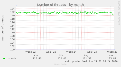 Number of threads