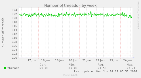 Number of threads
