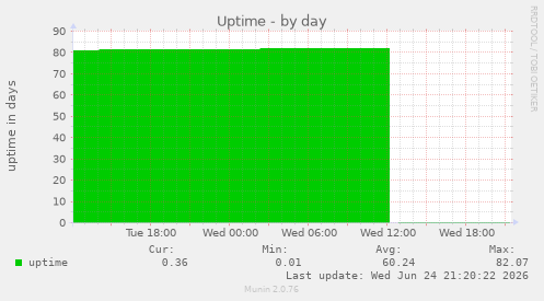 Uptime