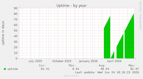 Uptime