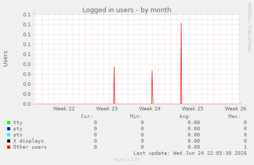 Logged in users