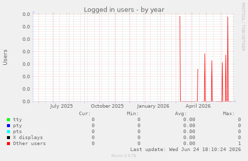 Logged in users