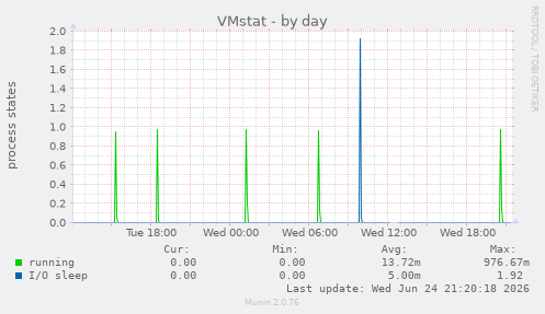 VMstat