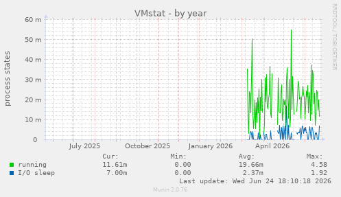 VMstat