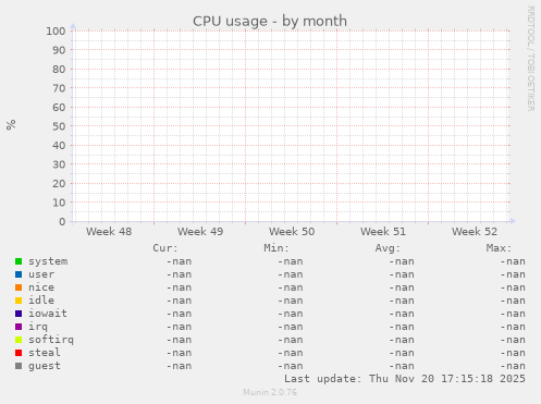 CPU usage