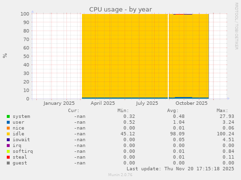 CPU usage