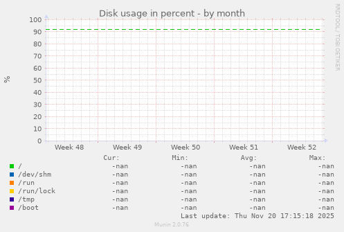 Disk usage in percent