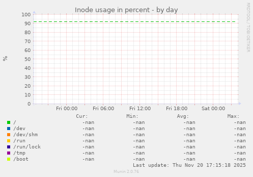 Inode usage in percent