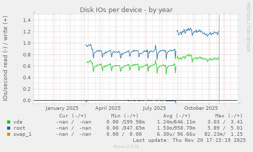 Disk IOs per device