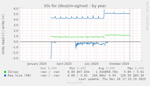 IOs for /dev/zm-vg/root