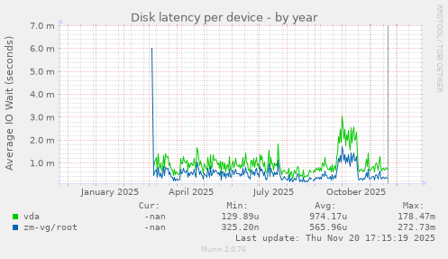 Disk latency per device