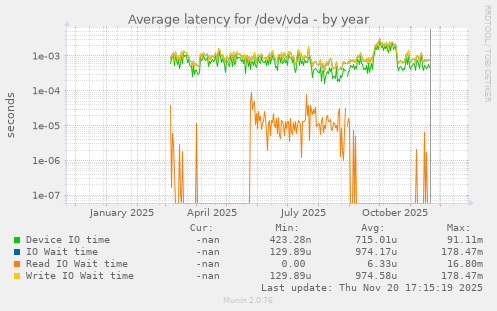 Average latency for /dev/vda