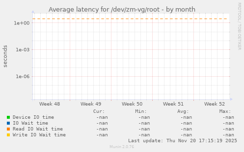 Average latency for /dev/zm-vg/root