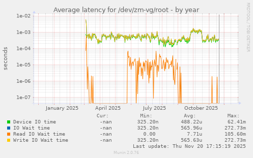 Average latency for /dev/zm-vg/root