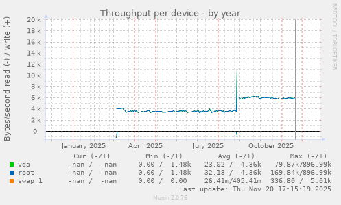 Throughput per device