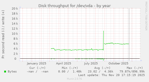 Disk throughput for /dev/vda