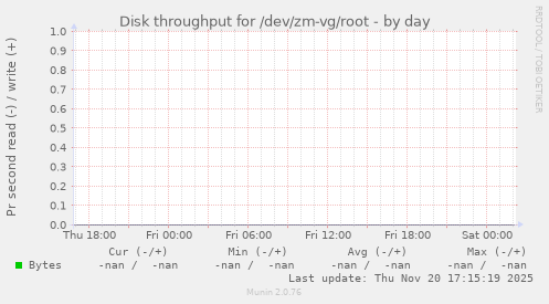 Disk throughput for /dev/zm-vg/root