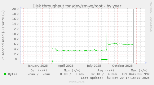 Disk throughput for /dev/zm-vg/root