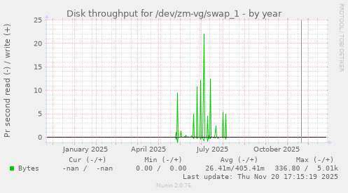 Disk throughput for /dev/zm-vg/swap_1