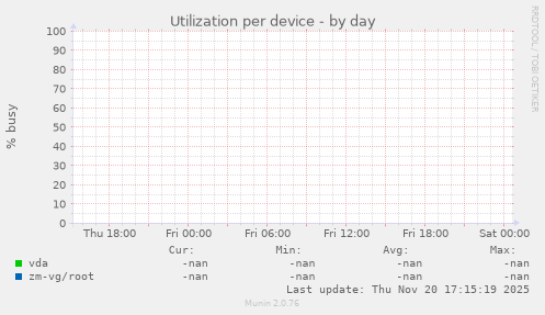 Utilization per device