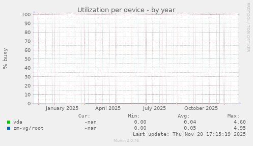 Utilization per device