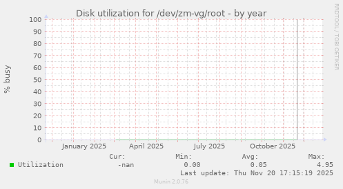 Disk utilization for /dev/zm-vg/root