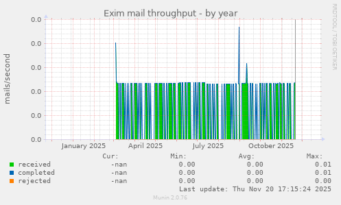 Exim mail throughput