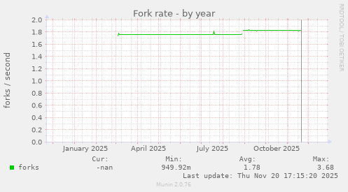 Fork rate