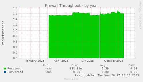 Firewall Throughput